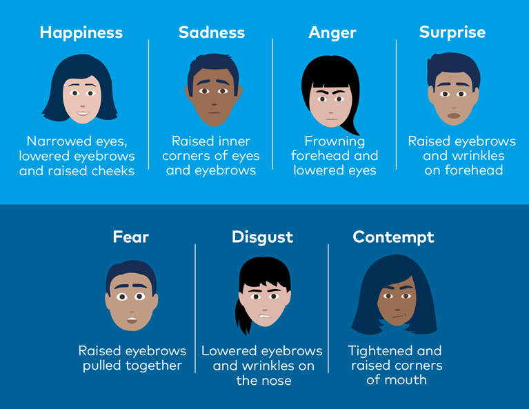 Practice identifying different facial expressions